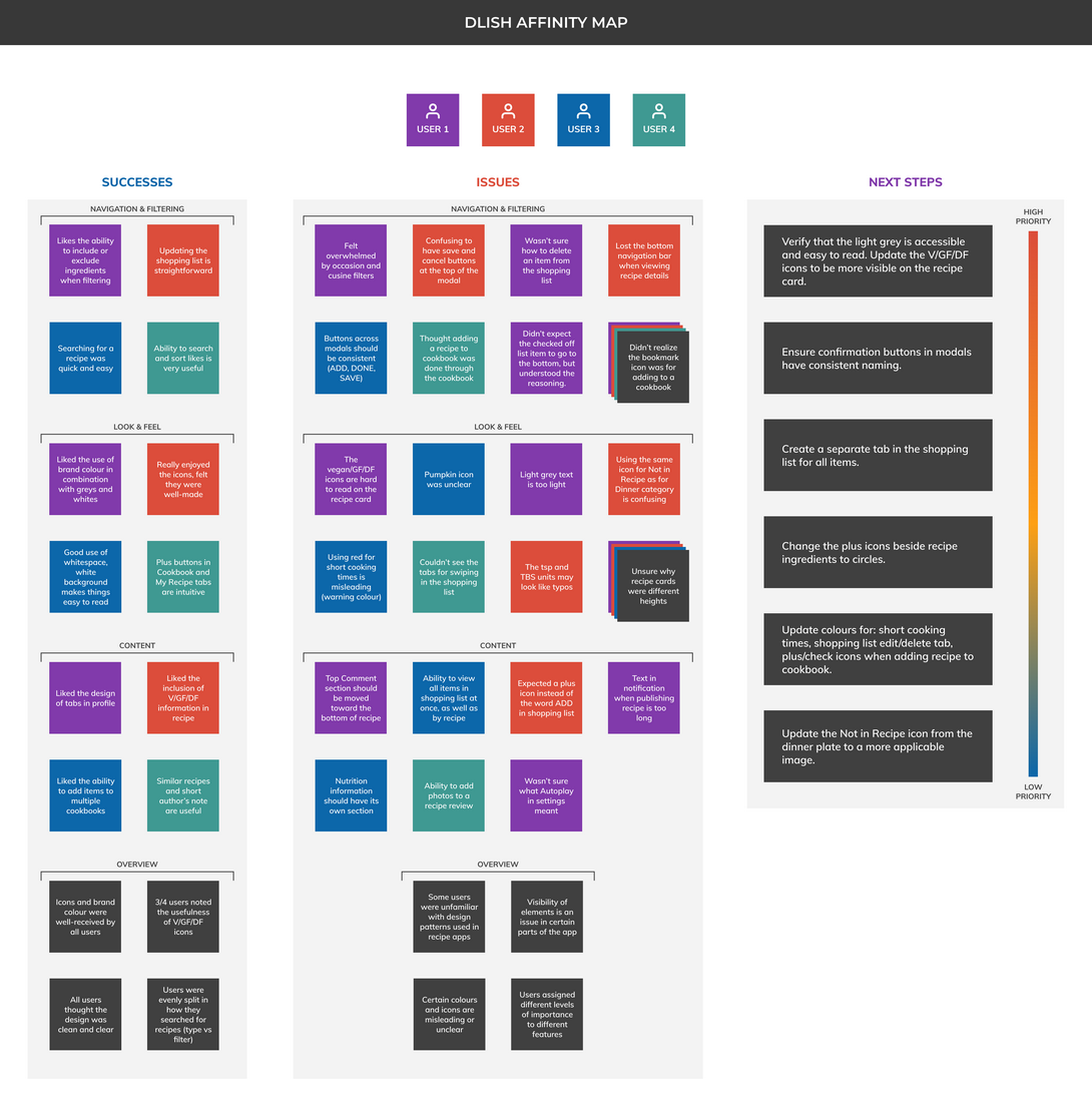 Affinity map based off of Dlish usability testing.