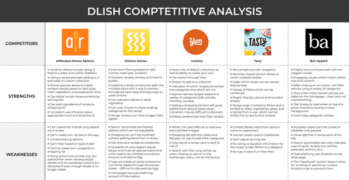 Analysis of Dlish competitors.