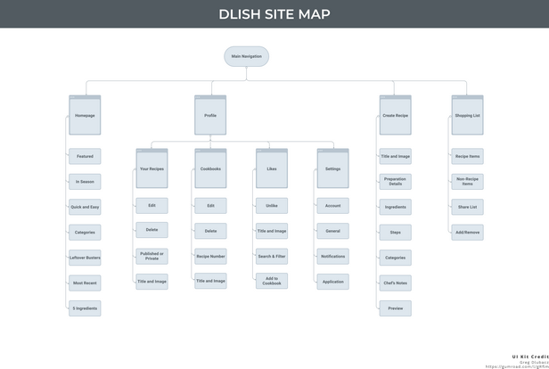 Dlish site map.