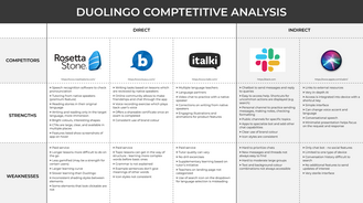 Analysis of Duolingo competitors.