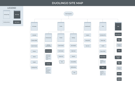 Duolingo site map.