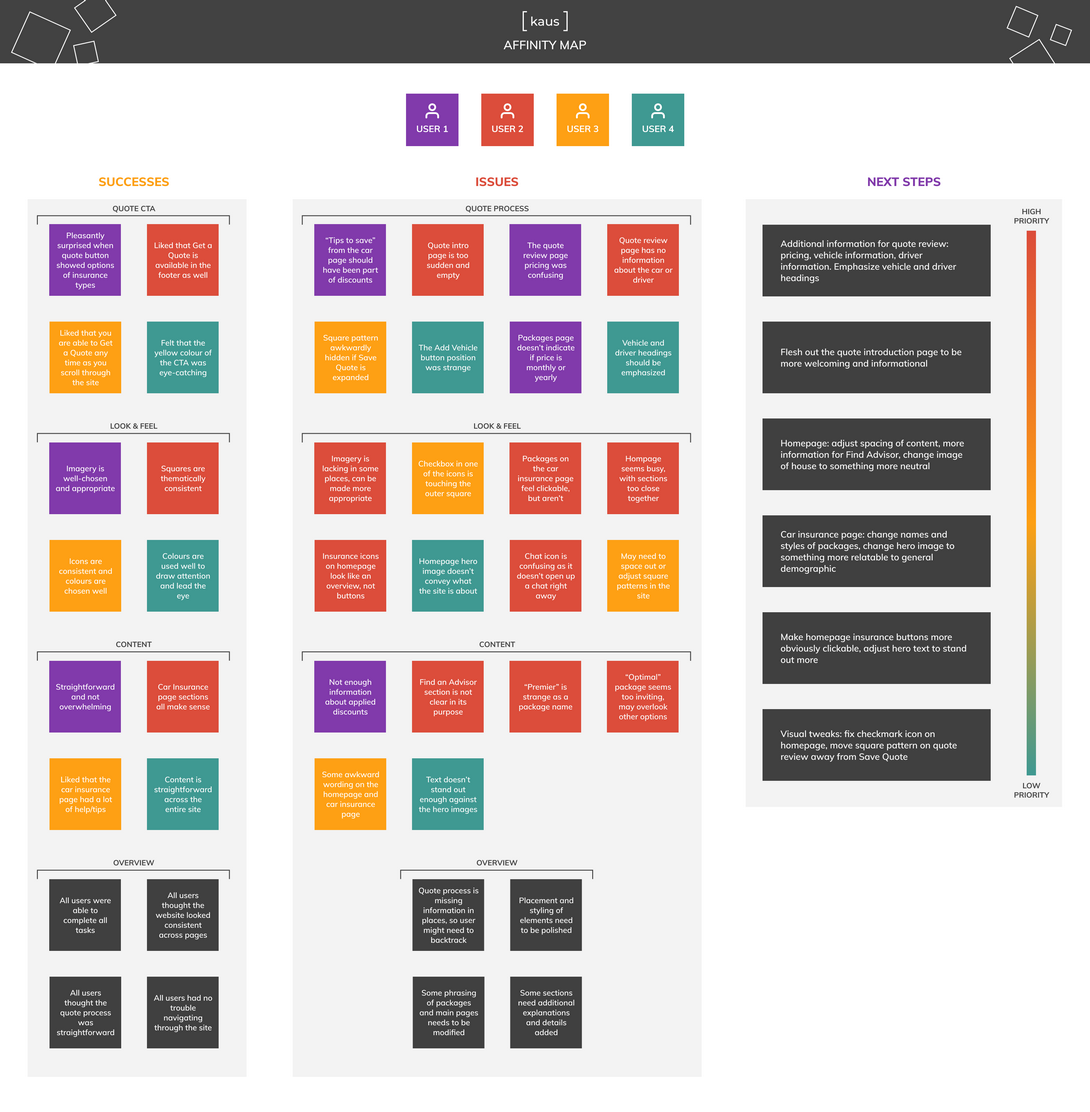 Affinity map based off of Kaus usability testing.