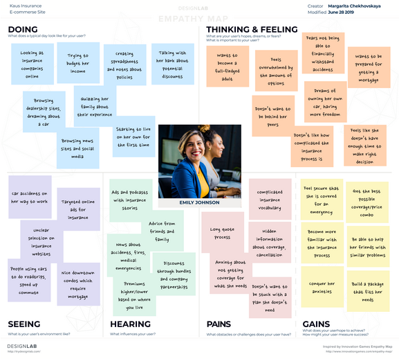 An empathy map for the persona.