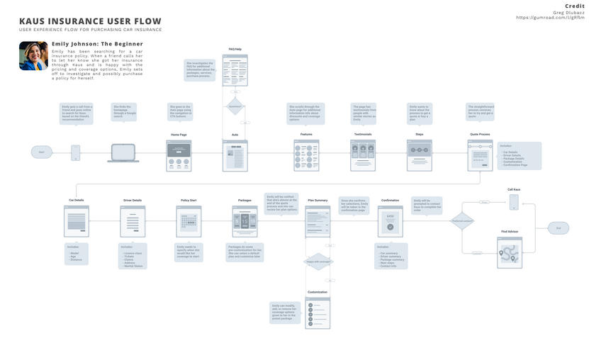 User flow for purchasing a car insurance policy.