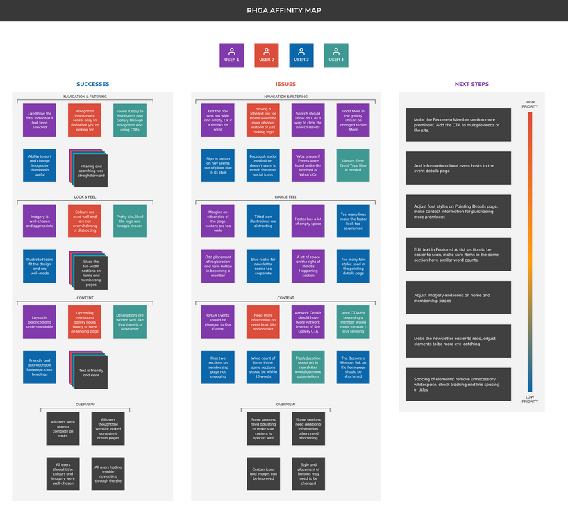 Affinity map based off of RHGA usability testing.